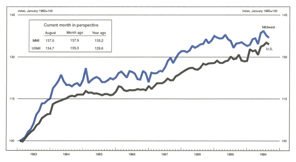 The Midwest Manufacturing Index is a line graph showing manufacturing activity in the Midwest and the U.S., indexed to 100 in January 1983. The MMI value in August of 1990 was 137.0 (compared with 137.9 the previous month and 135.2 the previous year). The USMI value was 134.7 (compared with 135.3 the previous month and 129.6 the previous year).