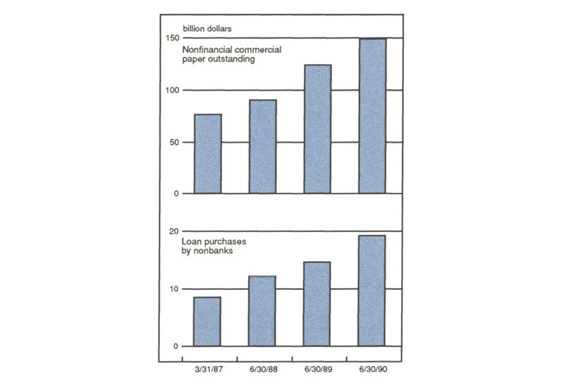 Figure 1 is a pair of bar graphs showing the dollar value of outstanding nonfinancial commercial paper and loan purchases by nonbanks. In 1987, nonfinancial commercial paper outstanding totaled just over $75 billion, and loan purchases by nonbanks were $9 billion. By 1990, nonfinancial commercial paper outstanding had grown to $150 billion and loan purchases by nonbanks had increased to $19 billion.