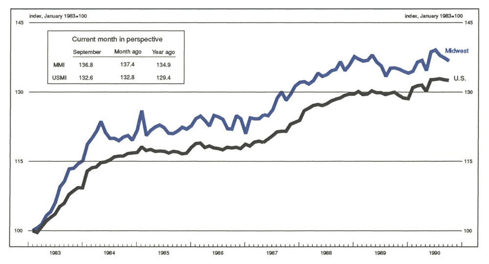 The Midwest Manufacturing Index is a line graph showing manufacturing activity in the Midwest and the U.S., indexed to 100 in January 1983. The MMI value in September of 1990 was 136.8 (compared with 137.4 the previous month and 134.9 the previous year). The USMI value was 132.6 (compared with 132.8 the previous month and 129.4 the previous year).