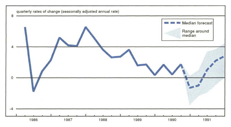 Figure 1 is a line graph showing the forecasted rate of change in GNP for the U.S. based on predictions submitted by attendees of the Economic Outlook Symposium. The median forecast shows a decline in GNP in early 1991, but upward growth by mid-1991.