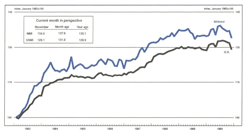 The Midwest Manufacturing Index is a line graph showing manufacturing activity in the Midwest and the U.S., indexed to 100 in January 1983. The MMI value in November of 1990 was 134.0 (compared with 137.9 the previous month and 135.1 the previous year). The USMI value was 129.1 (compared with 131.9 the previous month and 128.9 the previous year).