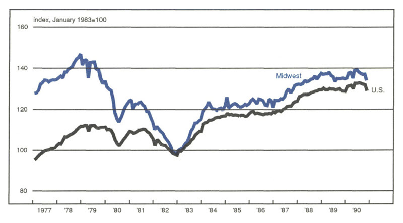 Figure 1 is a line graph showing the MMI and USMI from 1977 to 1990. Both indices show declining manufacturing output in the second half of 1990.