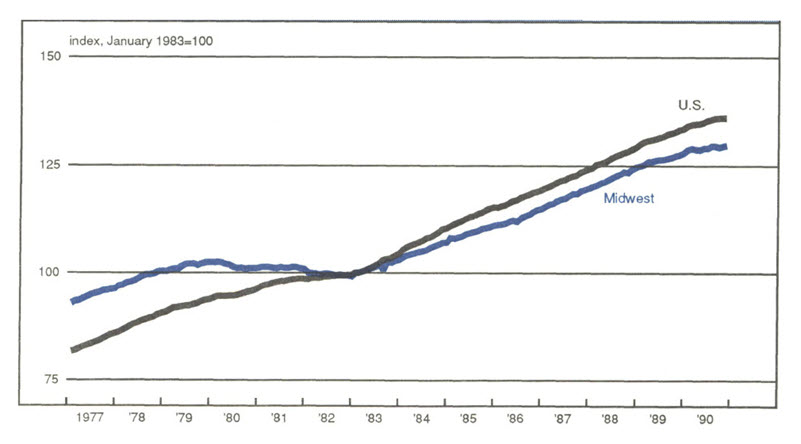 Figure 3 is a line graph showing service activity in the U.S. and Midwest. Both indices have been steadily increasing since 1983, with the Midwest’s service activity lagging slightly behind the overall U.S.