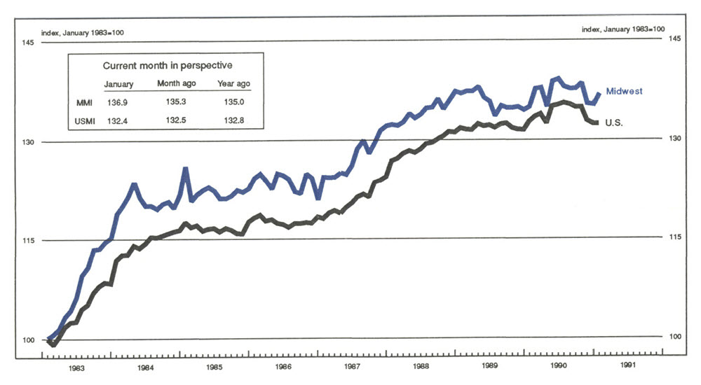 The Midwest Manufacturing Index is a line graph showing manufacturing activity in the Midwest and the U.S., indexed to 100 in January 1983. The MMI value in January of 1991 was 136.9 (compared with 135.3 the previous month and 135.0 the previous year). The USMI value was 132.4 (compared with 132.5 the previous month and 132.8 the previous year).