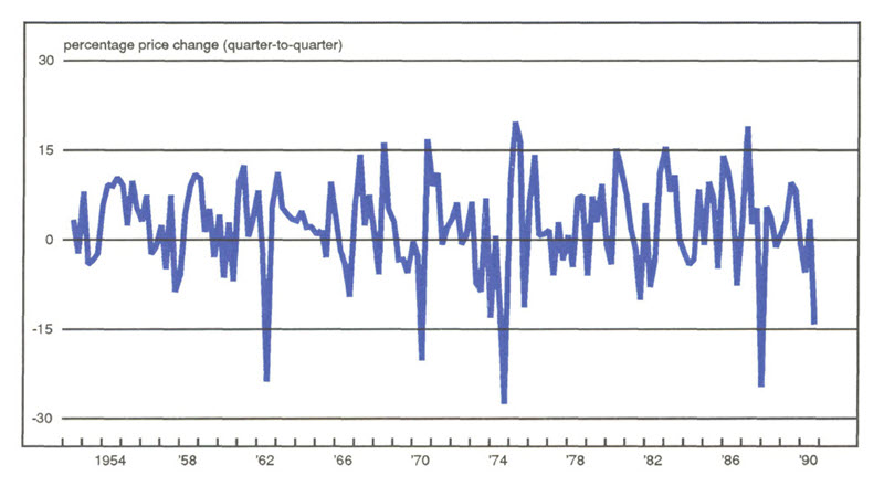 Figure 1 is a line graph showing the percentage price change in the S&P 500 from 1952 to 1990. Neither the frequency nor severity of price fluctuations appears to have increased since 1982.