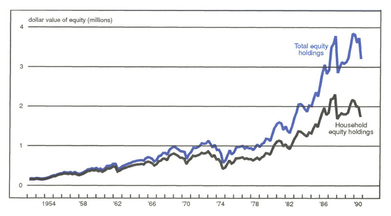 Figure 2 is a line graph showing comparing total equity holdings to household equity holdings. The distance between these measures has been increasing since the mid-1970s as the equity holdings by household have decreased relative to total equity holdings.