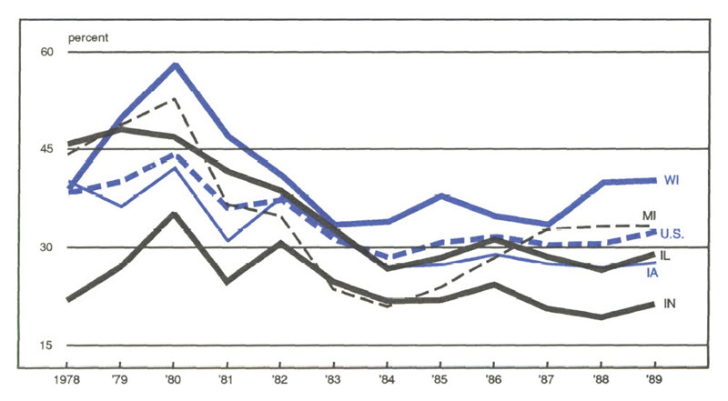 Figure 2 is a line graph showing the IU/TU ratio for the U.S. and the Seventh District states from 1978 to 1989. In all locations, the ratio reached its highest peak around 1980 and declined until around 1984-85.