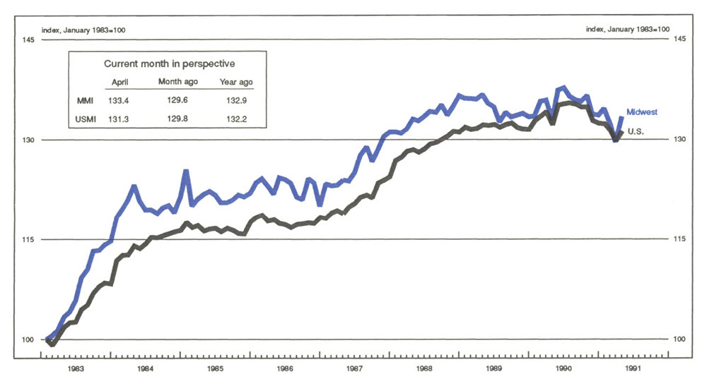 The Midwest Manufacturing Index is a line graph showing manufacturing activity in the Midwest and the U.S., indexed to 100 in January 1983. The MMI value in April of 1991 was 133.4 (compared with 129.6 the previous month and 132.9 the previous year). The USMI value was 131.3 (compared with 129.8 the previous month and 132.2 the previous year).