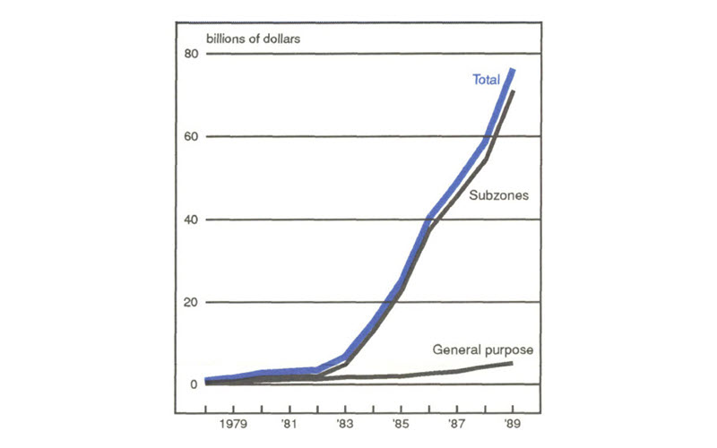 Figure 1 is a line graph showing the value of merchandise (in billions of dollars) moving through FTZs from 1978 to 1989. The total value of merchandise moving through FTZ subzones has increased rapidly over this time. In 1982, subzones saw less than $5 billion worth of merchandise, but by 1989 they reached over $75 billion.