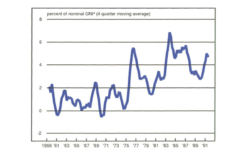 Figure 2 is a line graph showing government borrowing as a percent of nominal GNP from 1959 to 1991. Government borrowing reached nearly 7% in the early 1980s but fell to 3% by 1989 before bouncing back to about 5% in 1991.