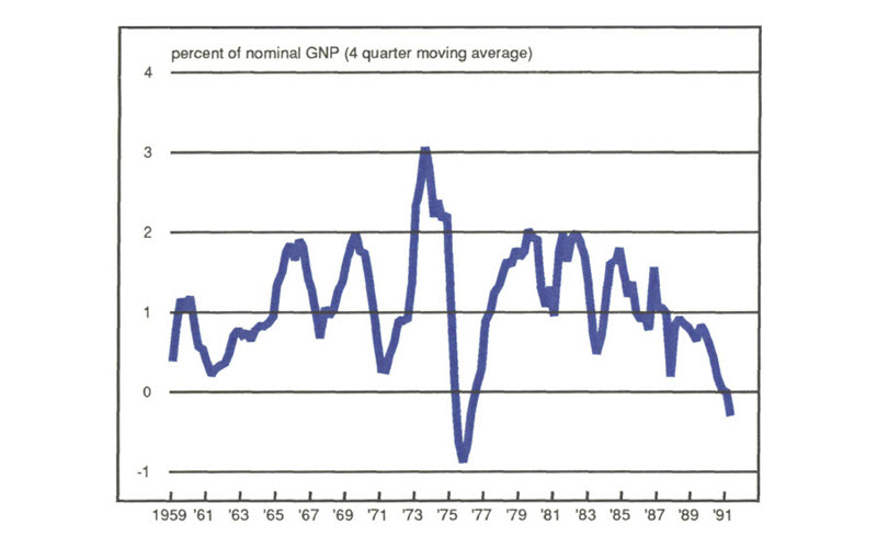 Figure 5 is a line graph showing bank loans not elsewhere classified as a percent of nominal GNP. This peaked at just over 3% in the early 1970s, but by 1991 had declined to around 0.75%.