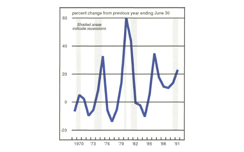 Figure 1 is a line graph showing the percent change in personal bankruptcies from 1970 to 1991. Most spikes in personal bankruptcies occur around the same time as a recession and then fall back down to decreasing levels. However, there was a large increase in the mid-1980s without a recession, and while the increase has slowed, it has not fallen back to decreasing levels by 1991.