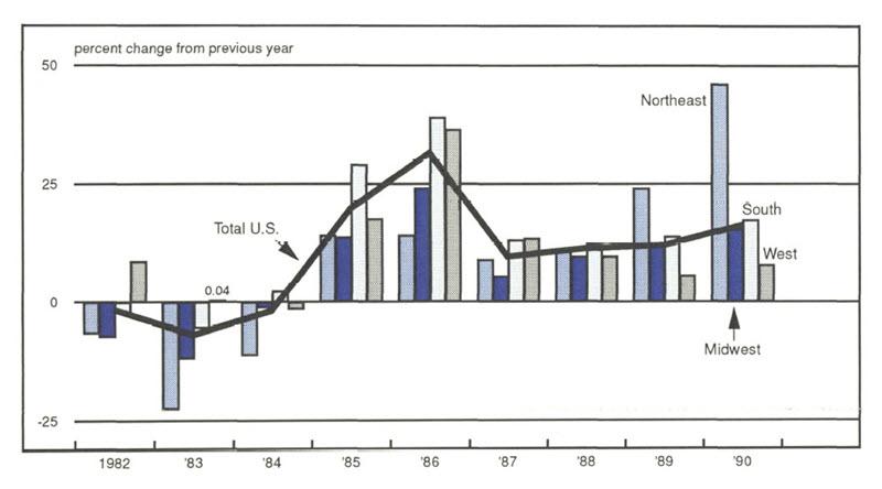 Figure 2 is a bar graph showing the percent change in number of personal bankruptcy filings by region from 1982 to 1990. The Southern region saw significant increases in personal bankruptcies in 1985-86 (about 26% and 28%, respectively). The Western region also experienced an increase of about 27% in 1986, while the Northeast jumped nearly 50% in 1990.