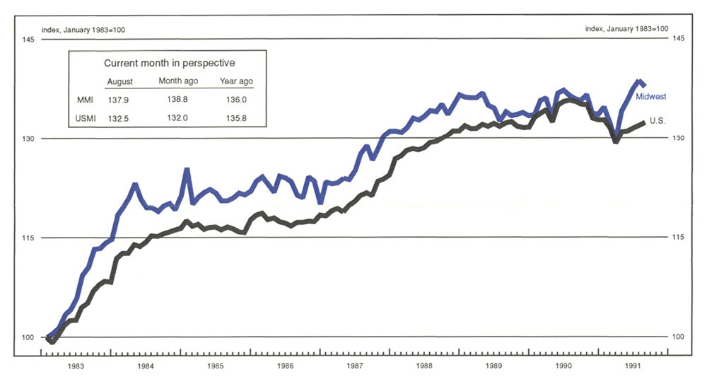 The Midwest Manufacturing Index is a line graph showing manufacturing activity in the Midwest and the U.S., indexed to 100 in January 1983. The MMI value in August of 1991 was 137.9 (compared with 138.8 the previous month and 136.0 the previous year). The USMI value was 132.5 (compared with 132.0 the previous month and 135.8 the previous year).