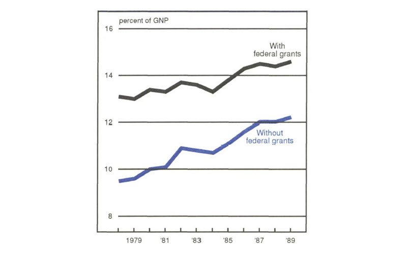 Figure 1 is a line graph showing state and local government expenditures as a percent of GNP with and without federal grants included. Both measures trend upward from 1979 to 1989. Expenditures in 1979 totaled just under 10% and increased to over 12% by 1989. When federal grants are included in the total, expenditures made up about 13% in 1979 and increased to 14.5% by 1989.