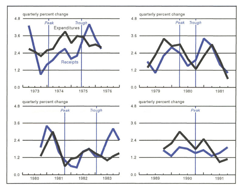 Figure 4 is a set of four line graphs showing the quarterly percent change in state and local expenditures in the periods before, during, and after recessions. It shows that in 1974 and 1981, states and local government was able to increase spending for several quarters following the peak in the business cycle, before decreasing expenditures following the trough.