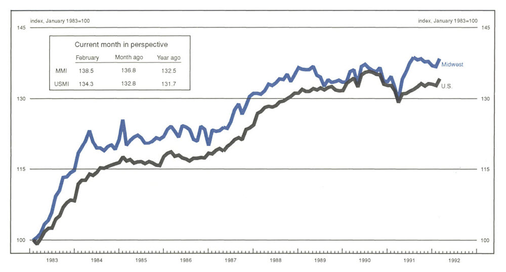 he Midwest Manufacturing Index is a line graph showing manufacturing activity in the Midwest and the U.S., indexed to 100 in January 1983. The MMI value in February of 1992 was 138.5 (compared with 136.8 the previous month and 132.5 the previous year). The USMI value was 134.3 (compared with 132.8 the previous month and 131.7 the previous year).