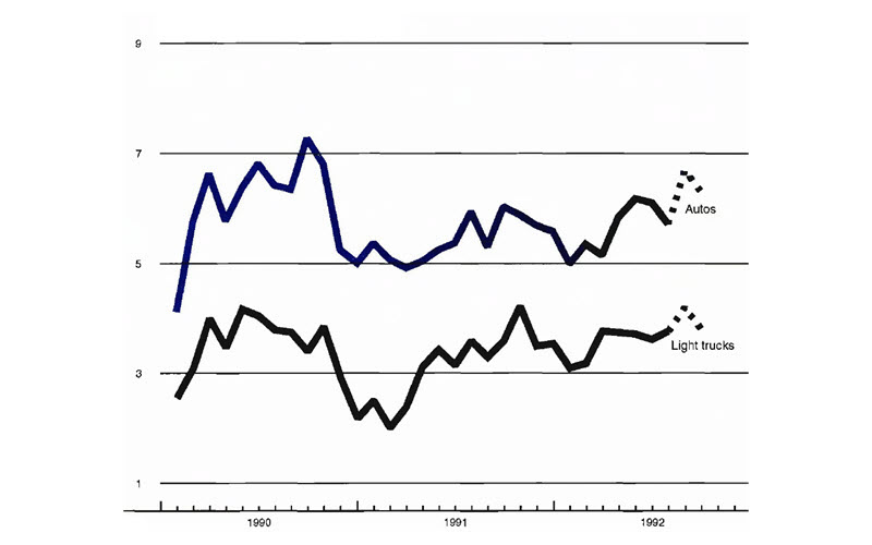 The figure is a line graph showing production of autos and light trucks, including projections for Q3 1992. Production of both is expected to increase in August (autos to nearly 7 million, light trucks to more than 3.5 million), before decreasing again in the fall.