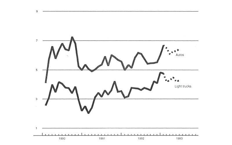 The figure is a line graph showing production of autos and light trucks in the 1990s, including projections for the first half of 1993. Production of both types of vehicles is expected to drop during 1993Q1. Light trucks are projected to end 1993Q2 around this same decreased level of manufacturing, while autos are expected to regain about half the ground lost during Q1.