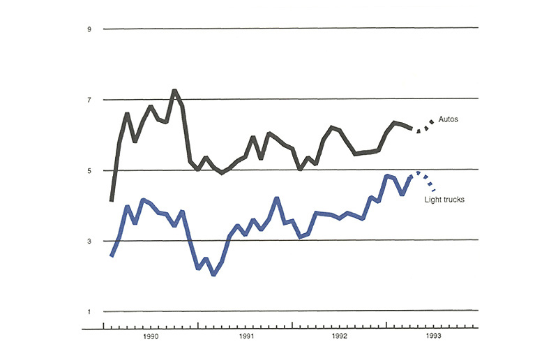 The figure is a line graph showing production of autos and light trucks in the 1990s, including projections for next several months. Production of autos is expected to increase in mid-1993, while production of light trucks is expected to fall.