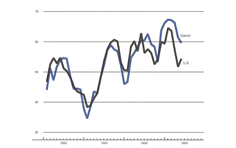 The figure is a line graph comparing purchasing managers’ surveys in the Seventh District and the U.S. In the district, these surveys show a slow-down, while the U.S. shows an increase.