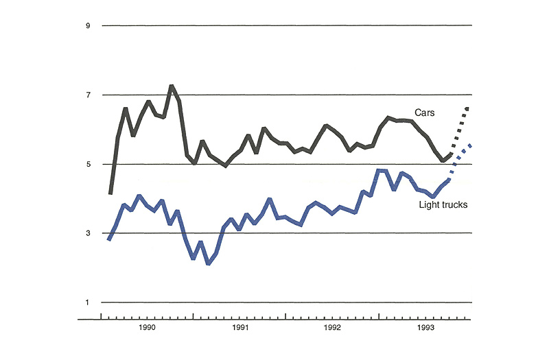 The figure is a line graph showing motor vehicle production of cars and light trucks. Production of both is expected to continue increasing strongly through the end of 1993. 