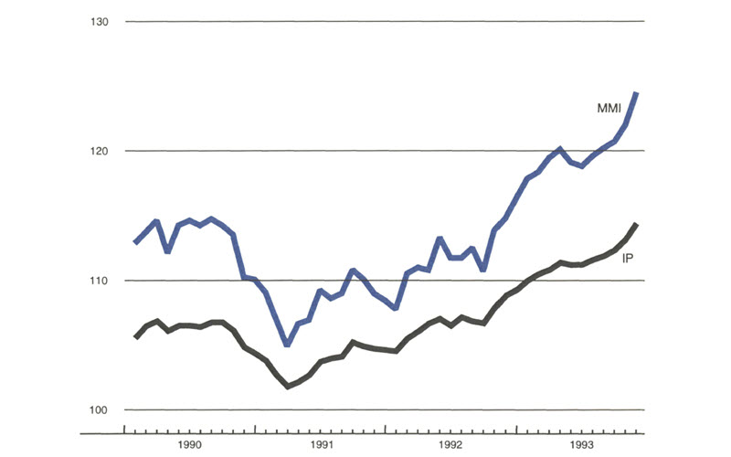 The figure is a line graph comparing the manufacturing output in
the Midwest (as tracked by the MMI) to output in the U.S. (as tracked by the
IP). Both show strong upward trends through the latter half of 1993.