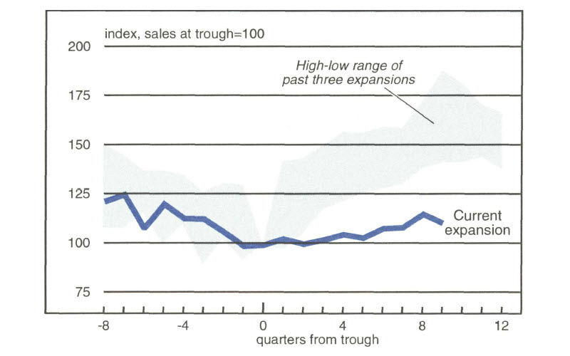 Figure 3 is a line graph comparing vehicle sales during the current expansion to the high-low range of the past three expansions (indexed to sales at the trough). Nine quarters after the trough, vehicle sales in the current expansion are up about 10%. This is well below the three previous expansions, which ranged from increases of about 40-85% in the same period of time after a trough.