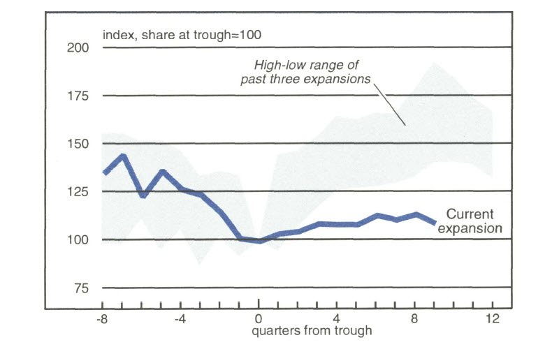 Figure 4 is a line graph comparing the vehicle share of consumption expenditures during the current expansion to the high-low range of the past three expansions (indexed to share at the trough). As with sales, the vehicle share of expenditures in the current expansion (up around 10%) is well below the low end of the range seen in the past three expansions (which saw increases of about 35-85%).