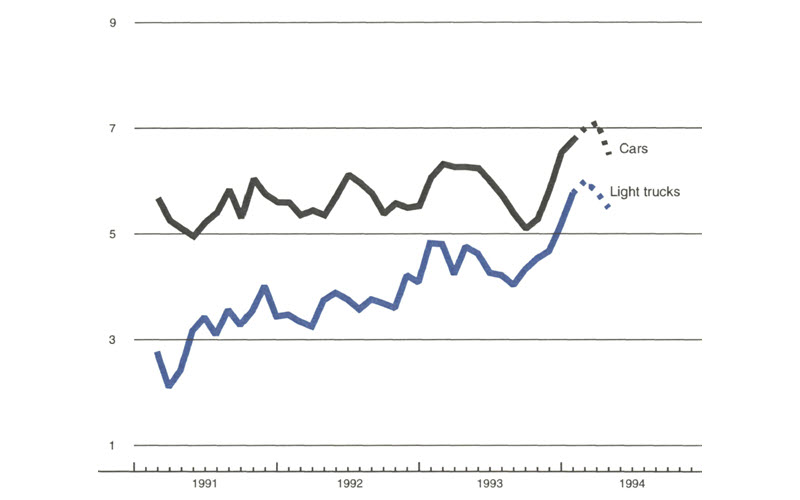 The figure is a line graph showing the production of cars and light trucks from 1991 to 1994. Both have been increasing in the early months of 1994 but are expected to slow somewhat in the spring.