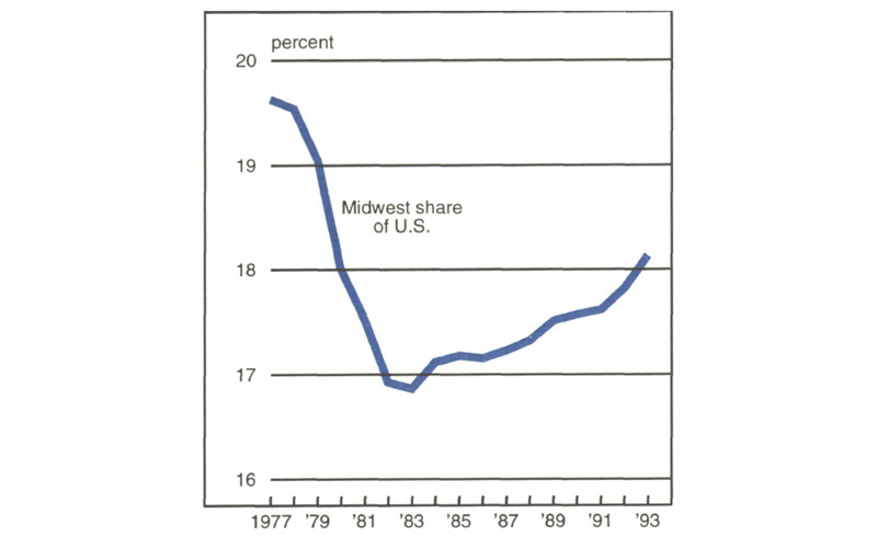 Figure 2 is a line graph showing the Midwest’s share of total U.S. manufacturing employment from 1977 to 1993. This percent fell precipitously at the beginning of this period, from over 19.5% in 1977 to less than 17% by 1982. In 1983, it began to climb again, and was over 18% by 1993.