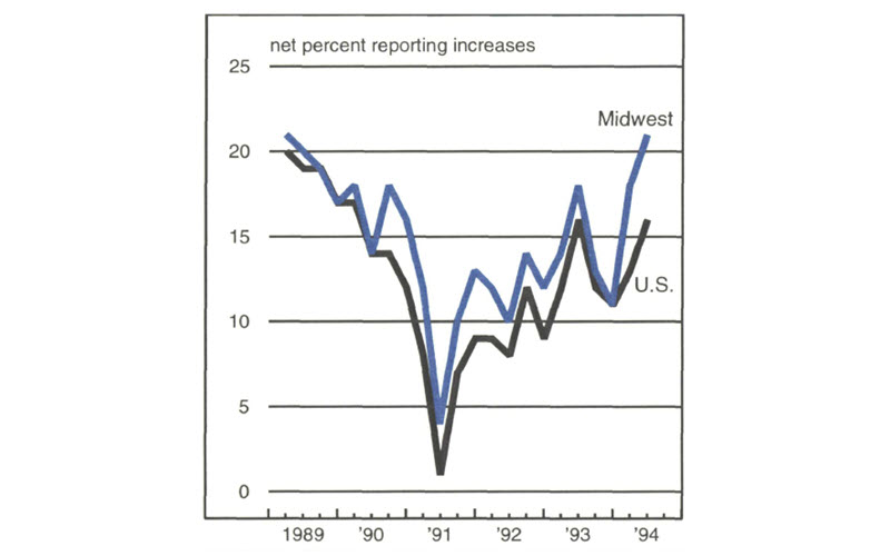 Figure 3 is a line graph showing the net percent of employers reporting plans for increased hiring in the Midwest and the U.S. In mid-1993, nearly 18% of Midwest employers had plans to increase hiring about compared to about 16% of U.S. employers. In mid-1994, the Midwest’s lead was even stronger, with about 21% of employers planning to increase hiring compared to about 16% in the nation overall.