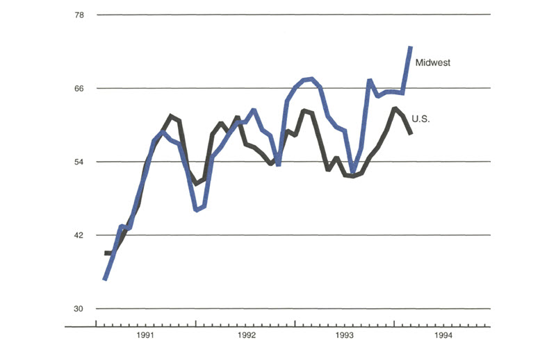 The figure is a line graph comparing the production index of purchasing managers’ surveys in the Midwest and the U.S. The Midwestern index shows a strong increase, while the U.S. shows a slight decrease.