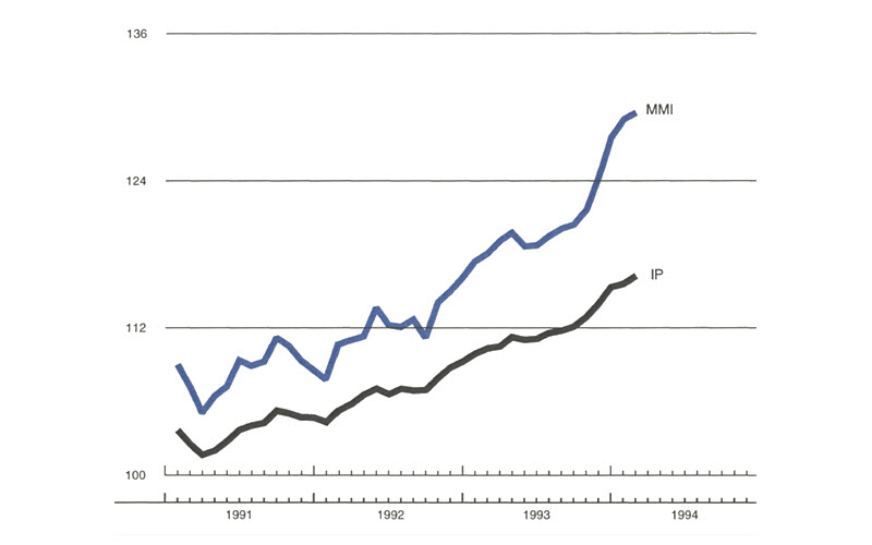 The figure is a line graph showing the manufacturing output indices of the U.S. and the Midwest. Both show gains over the previous month.