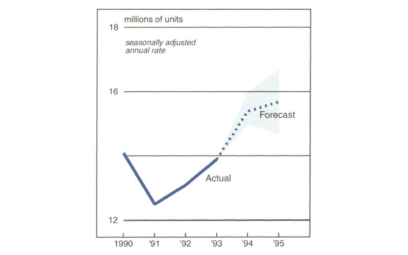 Figure 2 is a line graph showing actual car and light truck sales  from 1990-93, and forecasted sales from 1993-95. Vehicle sales fell sharply     from just over 14 million (saar) in 1990 to about 12.5 million by 1991, then     climbed back up to just under 14 million by 1993. Forecasts predict that  sales will continue to rise, up to about 15.5 million by 1995.