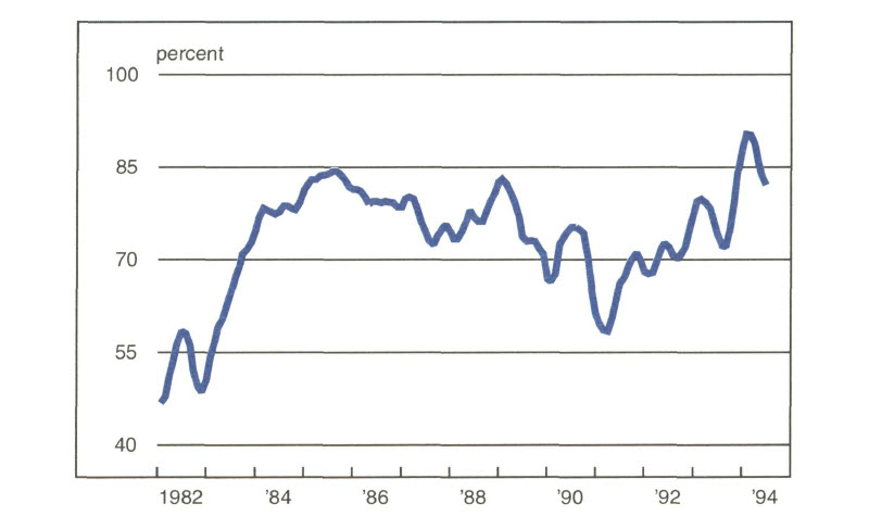 Figure 5 is a line graph showing the capacity utilization of     vehicles and parts from 1982 to 1994. Utilization at the beginning of 1982  was around 47%. By the beginning of 1994, it had reached nearly 90% before     dropping off to about 80% midyear.