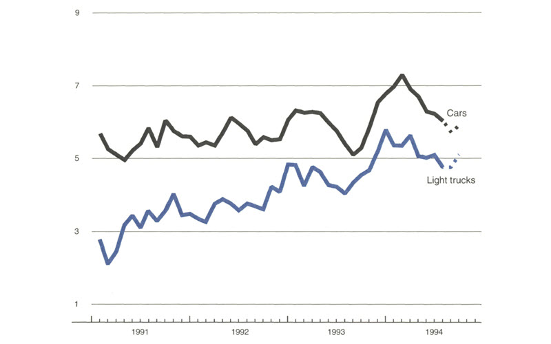 The figure is a line graph showing motor vehicle production of cars and light trucks, including estimated production for the next few months. While production of both cars and light trucks has been trending downward for most of 1994, both vehicles are expected to experience an upturn in production in the fall.