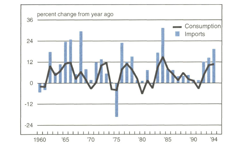 Figure 4 is a graph showing percent change in imports and consumption of durable goods from 1960 to 1994. Increased consumption correlates to increased imports, but the percentage increase of imports in these cases is usually much higher than the percentage increase in consumption.