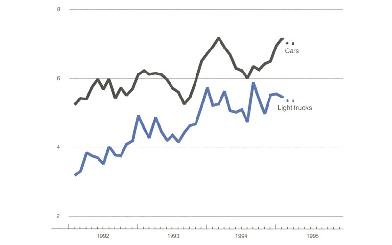 The figure is a line graph showing the production rate of cars and light trucks. Production of cars increased over the previous month, while production of light trucks slowed. Both are expected to slow in the following months.