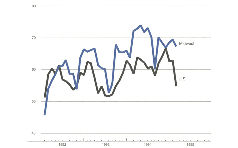 The figure is a line graph showing the production index of Midwest and U.S. purchasing managers’
        surveys. Both show slowdowns over the previous month.