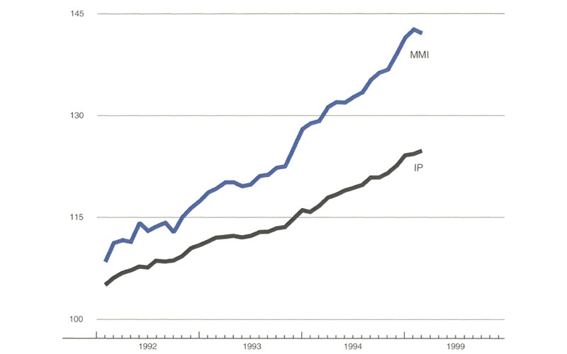 The figure is a line graph showing the manufacturing output of the U.S. and Midwest. Midwest output slowed
        slightly over the previous month, while U.S. output continued to increase.