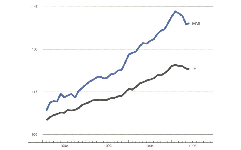 The figure is a line graph showing manufacturing output in the U.S, and the Midwest. Output in the Midwest has slowed for much of 1995 but increased slightly during the past month. Overall U.S. output continued a trend of gradual slowing.