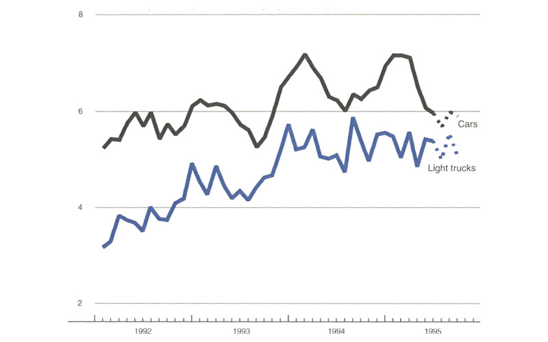 The figure is a line graph showing the production rate of cars and light trucks. Car production has
            been slowing for much of 1995 but is expected to pick up slightly in August. Light truck production is also
            expected to increase in August, then slow again in September.