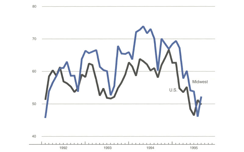 The figure is a line graph showing the production index of purchasing managers’ surveys for the Midwest and the U.S. The Midwest index grew during the last month, while the U.S. index shrank slightly.