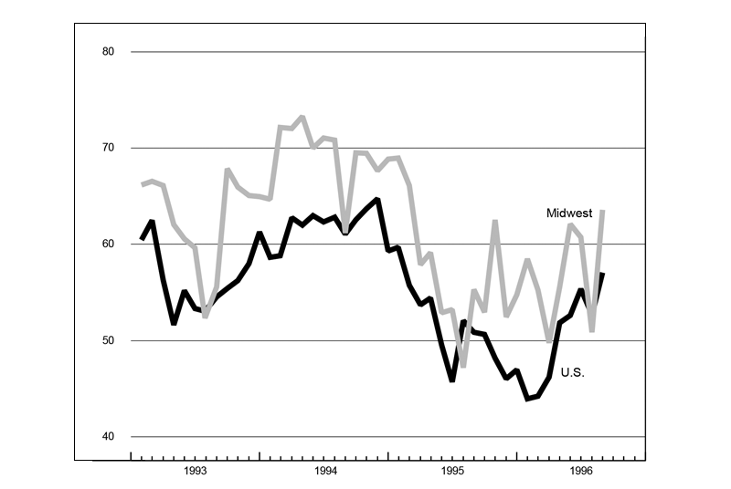 The figure is a line graph showing the production index of purchasing managers' surveys for the Midwest and the U.S. Both show strong growth over the previous month.