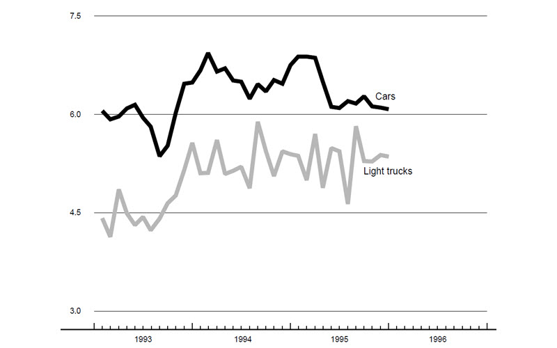 The figure is a line graph showing production of cars and light trucks. Both show a very slight
            slowdown over the previous month.