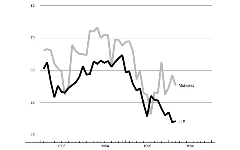 The figure is a line graph showing purchasing managers' survey production data for the U.S. and
        Midwest. Production in the Midwest slowed over the past month, while production in the overall U.S. increased
        slightly.