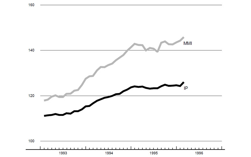 The figure is a line graph showing manufacturing output in the U.S. and the Midwest. Production
        increased both regionally in the Midwest and nationally over the previous month.