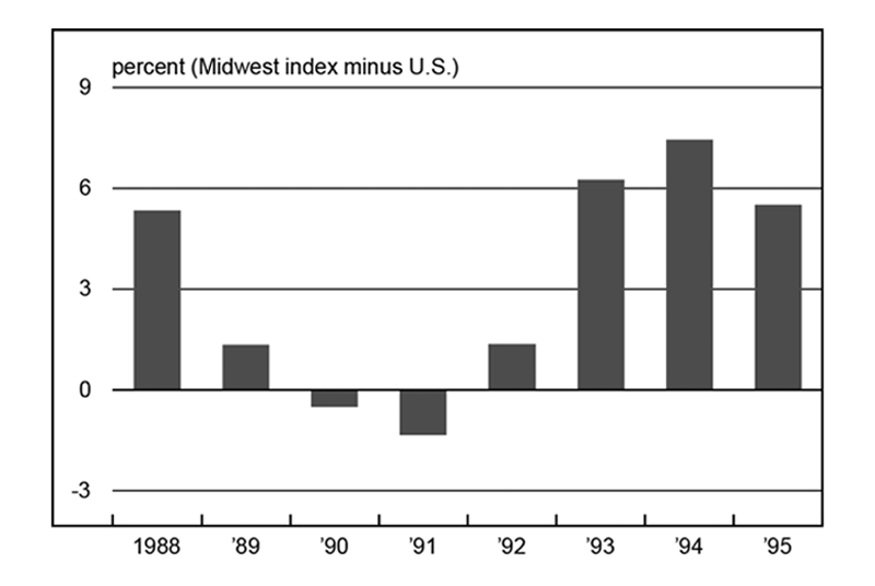 Figure 6 is a bar graph showing the difference between purchasing managers' surveys in the Midwest versus the U.S. from 1988 to 1995. In 1998, the Midwest rate was about 5.5% percent higher than the U.S. rate; this fell to 1.5% lower than the national rate by 1991. In the early '90s, the Midwest rate grew again, to over 7% higher than the U.S. rate in 1994.