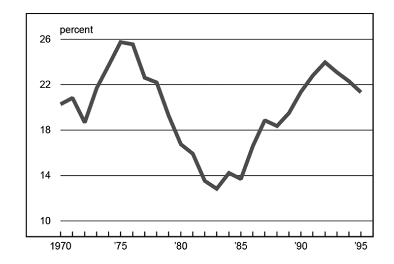 Figure 7 is a line graph showing the Midwest's share of housing starts from 1970 to 1995. In the late 1970s, Midwest housing starts grew from about 20% of the U.S. total to nearly 26%, then dropped to around 13% in the early 1980s. By 1995, Midwest housing starts were back up to around 21% of the national total.